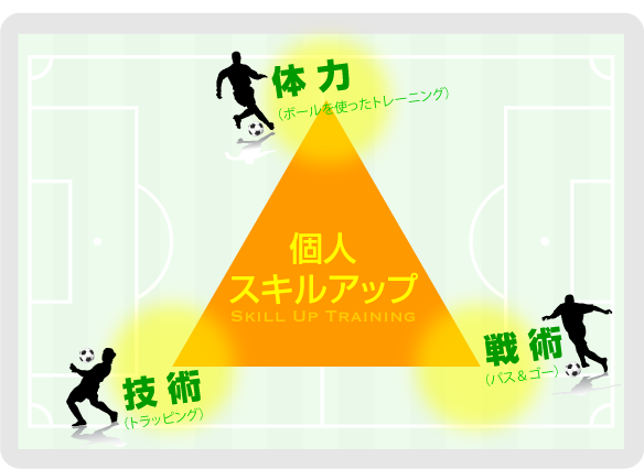 個人の体力(ボールを使ったトレーニング)・技術(トラッピング)・戦術(パス&ゴー)の向上